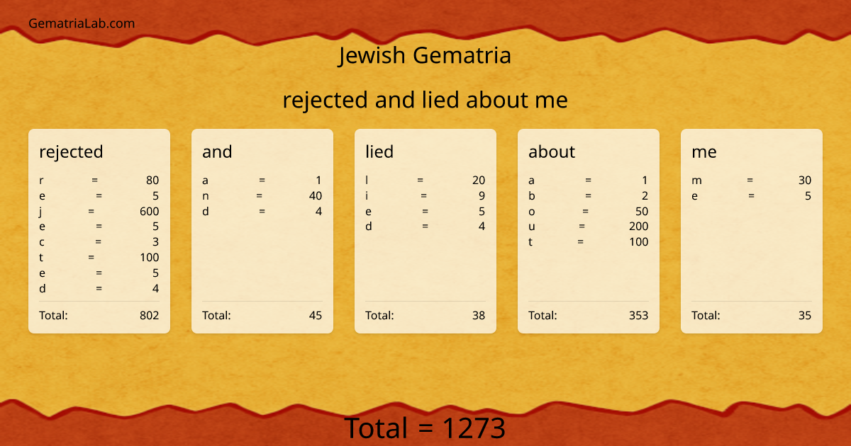 rejected and lied about me in jewish Gematria